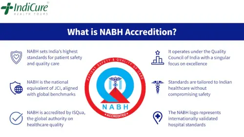 Infographic explaining that NABH accredited hospitals in India meet global benchmarks for patient safety and are validated by ISQua.